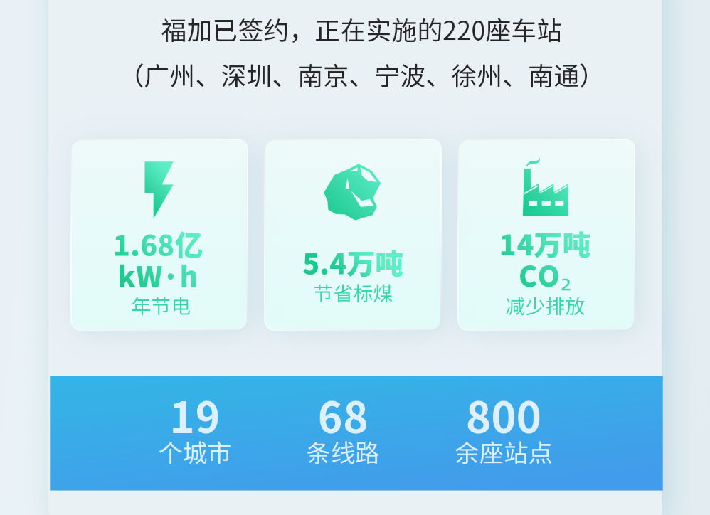 福加，低碳節(jié)能，綜合能效比